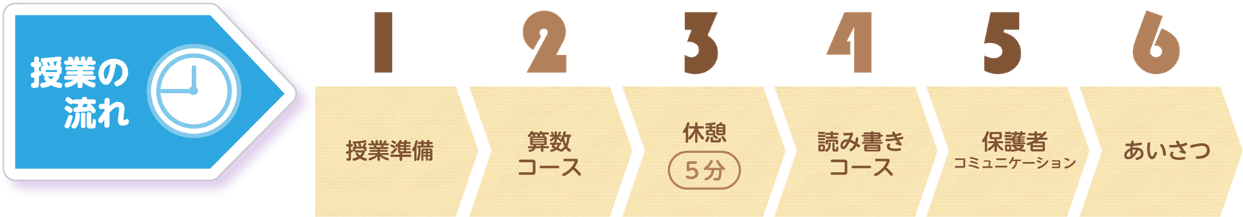 授業の流れ